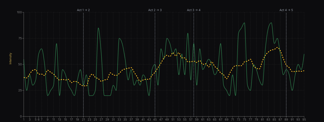 Quanten Arc narrative intensity chart
